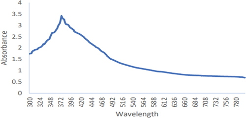 Figure 12. Ultraviolet-visible spectra for the production of zinc oxide nanoparticles by leaf extract of Eucalyptus globulus Labill. With 1:1 volume of extract and 1mM conc. Of zinc sulphate for 4h at 60°.