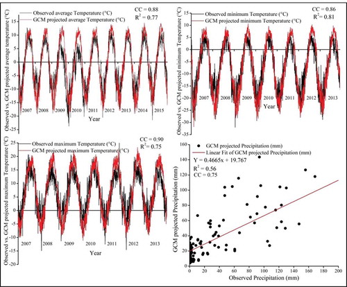 Figure A3. Comparison between observed (NAMOR MS) and GCM bias-corrected ensemble mean data, 2007–2013