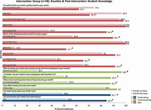 Figure 2. Baseline and post intervention student knowledge (intervention group n = 58).