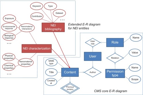 Figure 3 Entity–Relationship (E-R) diagram shows how we extend the existing Drupal CMS E-R diagram to include NEI data.Notes: The basic entities in the Drupal core are content, user, role, and permission type. The entity “NEI Bibliography” extends the Drupal content to represent a bibliographic record. And the entity “NEI Characterization” extends the Drupal content to represent an NEI characterization record.Abbreviations: CMS, Content Management System; MIME, Multipurpose Internet Mail Extensions; NEI, nanomaterial environmental impact.