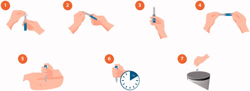 Figure 2. Illustration of correct injection technique with an insulin pen. 1: Remove cap and disinfect the top of the pen with an alcohol wipe; 2. Remove the paper tab from the needle and screw the needle tightly onto the pen top; 3. Remove air bubbles by dialling two units of insulin, holding the pen with the needle pointing upwards, and pressing the dose button. A drop of insulin should be visible at the top of the needle. If not, repeat the process until a drop appears; 4. Turn the dial so that the number of units you need is shown in the dose window; 5. Hold the pen with the needle pointing straight down towards the injection area and push the needle into the skin, then press the dose button; 6. Hold the pen in place for approximately 10 seconds to make sure all the insulin has been injected, and then remove the needle from the skin; 7. Put the plastic cap on the needle, unscrew it from the pen and throw the needle away in a sharps bin. Put the cap back on the pen.