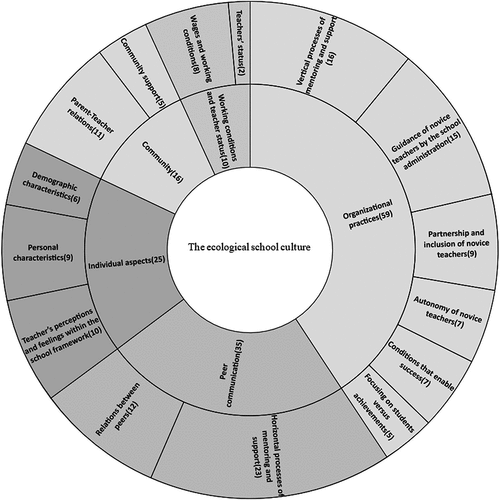 Figure 1. An emergent model of teacher retention from an ecological perspective (Zavelevsky & Shapira-Lishchinsky, Citation2020, p. 5).