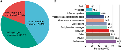 Figure 1 COVID-19 vaccination status and intention (A) and sources of vaccine information (B).