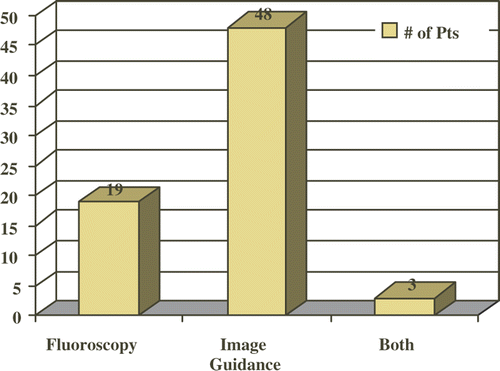 Figure 1. Patient groups.