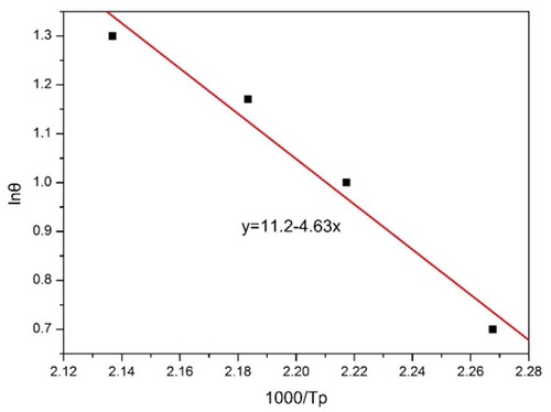 Figure 5. Linear plot of lgθ versus 1000/Tp.