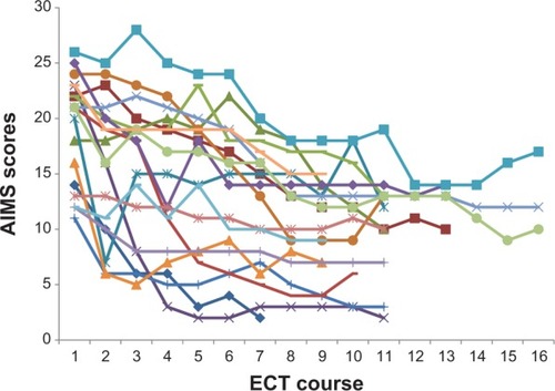 Figure 1 Individual AIMS score over ECT course.