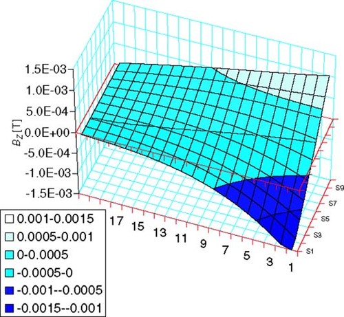 Figure 9. BZ field at mesh points after optimization for case (D) at optimized DESD size: 3.2 × 3.2 mm.