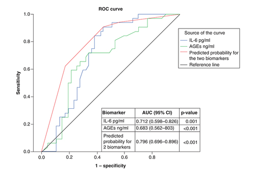 Figure 2. ROC curve and AUC for laboratory biomarkers for prediction of Type 2 diabetes mellitus patients with systolic dysfunction versus diastolic dysfunction.AGE: Advanced glycation end-product; AUC: Area under the curve; ROC: Receiver operating characteristic.