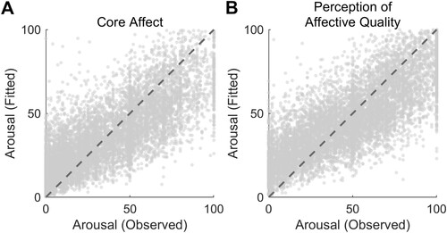 Figure 4. This figure shows the results for the generalised linear mixed-effects model analysis (study 2; Poisson distribution, log link function, fit method: maximum likelihood using Laplace approximation). Panel A depicts the relationship between arousal scores observed in the CA condition and those predicted based on the squared version of CA valence ratings (formula D in the main text). Panel B shows the same association in PAQ data. Dashed lines represent perfect predictions.