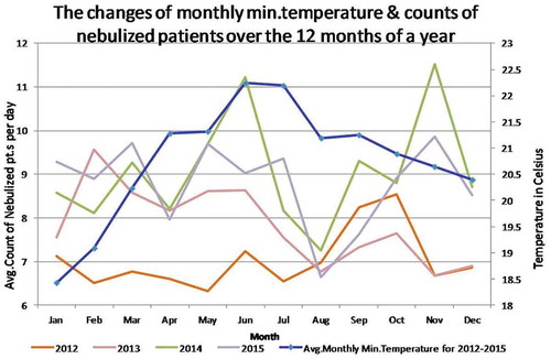 Figure 2. Changes of the averages of monthly minimum temperature (in °C) and the counts of patients nebulized at the OPD per day over the course of 12 months of year for our period of study (2012–2015). x-axis: Month, primary y-axis: Monthly average of the daily counts of patients nebulized, secondary y-axis: Average monthly minimum temperature in degrees of Celsius.