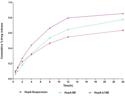 Figure 7 In vitro release results for the HupA suspension, HupA-NE, and HupA-Lf-NE.