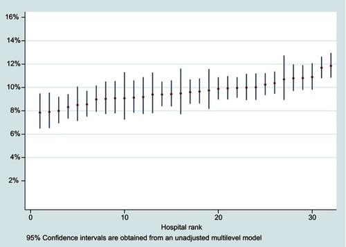 Figure 2 League table ranking the 32 hospitals according to their unadjusted absolute risk of 30-day mortality with 95 % confidence intervals obtained from a multilevel model.