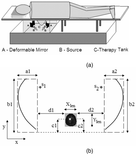 Figure 1. (a) Schematic illustration of the dual mirror microwave technique for thermal therapy of localized breast cancer (not drawn to scale). (b) Arrangement of the mirror and breast coronal section in the computational model; a1 = a2 = 1.25λc, b1 = b2 = 3.75λc, c1 = c2 = D, d1 = d2 = 2λc, D = max{Xlen, Ylen}; s1, s2: sources (figure drawn approximately to scale; see Table II for λc).