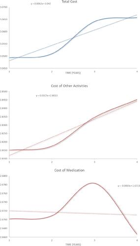 Figure 4 Trend analysis for medical costs using log transformed data. (A) Trend analysis for total medical costs. (B) Trend analysis for medical costs other than medications. (C) Trend analysis for medication cost.