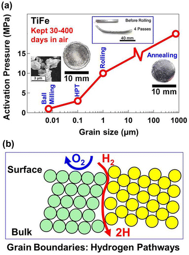 Figure 3. (a) Grain size effect on activation pressure of TiFe processed by annealing [Citation39], groove rolling [Citation41], HPT [Citation39] and ball milling [Citation48] (inset for appearance of samples after processing). (b) Schematic illustration of impact of grain boundaries as hydrogen pathways on easy activation for hydrogenation and difficult deactivation in air [Citation40] (used with permission from Elsevier and AIP).