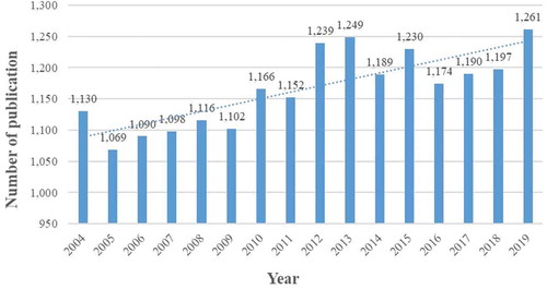 Figure 2. The number of annual publications on chloride channel research from 2004 to 2019