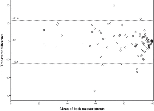 Figure 2. Bland-Altman plot showing the test-retest results of 103 participants who completed the KJOC-G twice. Solid line: Mean difference between KJOC-G test and retest scores. Horizontal dashed lines: 95% limits of agreement. (KJOC-G, German version of the Kerlan-Jobe orthopedic clinic shoulder and elbow score).