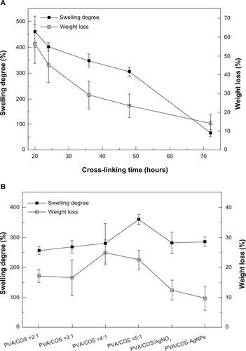 Figure 7 Degree of swelling and weight loss from (A) the PVA/COS nanofibers with a volume ratio of 2:1 cross-linked with glutaraldehyde vapor at various intervals and (B) the neat and drug-loaded nanofibers.Abbreviations: AgNP, silver nanoparticle; COS, chitosan oligosaccharide; PVA, poly(vinyl alcohol).