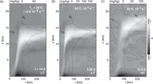 Fig. 6 Correspondence between the TC outflow region and the altitude z o where the horizontally averaged cloud water mixing ratio q c(z) is peaked. (a) Shaded contour plot of the radial velocity in the r–z plane for the strongest TC in the LT simulation with T s=28°C and f=3.8×10−5 s−1 at t=10 d. The dotted curves are zero-contours of ; dark/bright shades indicate inflow/outflow. A graph of q c (dashed curve) is superposed on the contour plot of . The values of q c are given on the top axis. (b) Same as (a) but for the LT simulation with T s=30°C and f=10−4 s−1at t=5.25 d. (c) Same as (a) but for the HT simulation with T s=32°C and f=10−4 s−1 at t=10.5 d.
