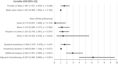 Figure 4 Independent predictors of chronic opioid use after open abdominal surgery. The association between race/ethnicity and chronic opioid use was not significant (p-value=0.443). Of the secondary exposure variables, epidural anesthesia (OR = 1.642; 95% CI = 1.047–2.576; p = 0.031) and adjuvant chemotherapy within the twelve month period (OR = 6.207; 95% CI = 3.985–9.666; p < 0.001) were associated with chronic opioid use. Other factors significantly associated with chronic opioid use included female gender (OR = 1.581; 95% CI = 1.031–2.424; p = 0.037) and additional surgery within the twelve-month period (OR = 2.944; 95% CI = 1.901–4.560; p < 0.001).