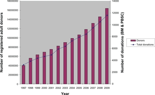 Figure 2 Development of unrelated adult stem cell donation from 1997–2009.Citation1