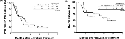 Figure 3 Comparison of cumulative survival curves according to AFP >10% reduction within the first 4 weeks of treatment for patients with baseline serum AFP >400 ng/mL (n = 46). (A) Progression-free survival curve. (B) Overall survival curve.