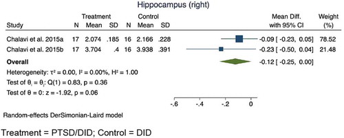 Figure 6 Comparison of the right hippocampus (PTSD/DID v DID)