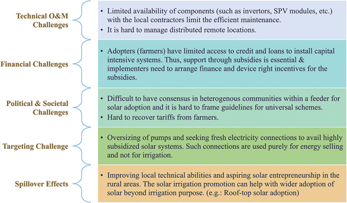 Figure 7. Major challenges related to grid-connected solar irrigation adoption identified through discussion with the stakeholders of Suryashakti Kisan Yojna scheme in Gujarat.