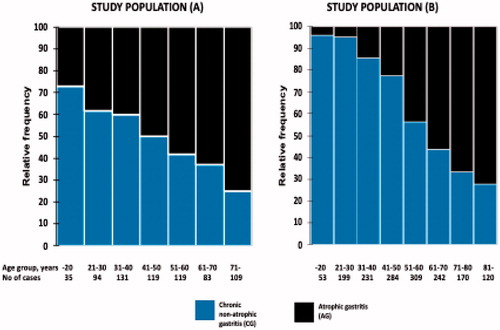 Figure 2. Figure presents the frequency proportions of cases with CG and AG in age groups as stacked bars in a setting in which only the cases with a ‘diseased’ stomach are included in the calculations. Figure illustrates how the cases with AG increased and those with CG decreased in prevalence with respect to the aging of subjects initially infected with H. pylori.