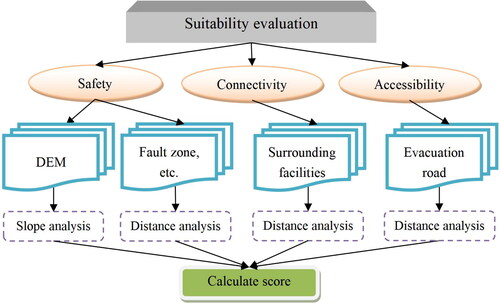 Figure 1. Suitability evaluation process of earthquake emergency shelter.