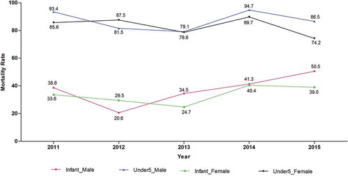Figure 2. Infant and under five mortality rates for the Kombewa, 2011–2015.