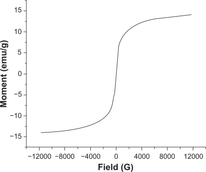 Figure 6 Magnetization curves of IO/PVA nanoparticles as measured by VSM at room temperature. The results clearly showed superparamagnetic behavior of the nanoparticles.Abbreviations: IO, iron oxide; PVA, polyvinyl alcohol; VSM, vibrating sample magnometry.