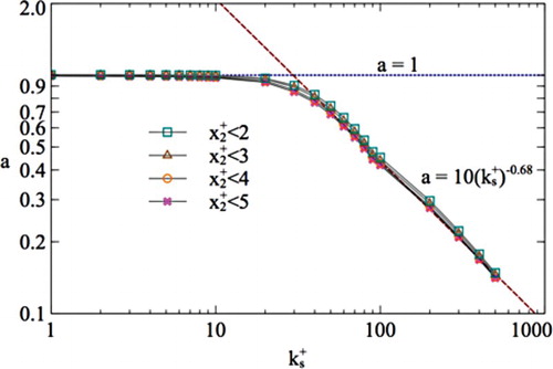 Figure 6. Variation of with by the regression analysis.