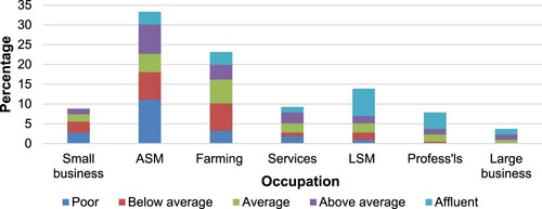 Figure 5. Household heads’ by main occupation & welfare quintile* (% household heads) Source: UPIMA survey data, 2012.