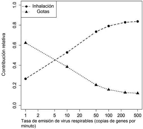 Figura 4. Efecto de la emisión del virus en gotas respirables (por ejemplo, la exhalación) en la contribución media relativa de la inhalación y la transmisión por gotas.