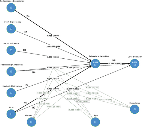 Figure 2. Results of the PLS-SEM for the UTAUT2 model adapted to ChatGPT acceptance and use in university students. Path coefficients and p-values (in parentheses) are shown within the arrows. Arrows thickness reflects absolute values. R-squared values are shown in blue circles.