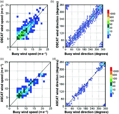 Fig. 2 Density plot for scatterometer winds with respect to buoy winds: (a) OSCAT wind speed, (b) OSCAT wind direction, (c) ASCAT wind speed, and (d) ASCAT wind direction for July 2011 over the northern band (the colour bar indicates the number of collocated scatterometer winds).