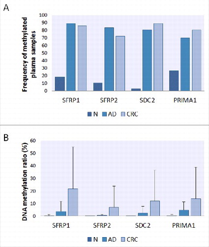 Figure 3. Frequency and level of DNA methylation of SFRP1, SFRP2, SDC2, and PRIMA1 promoters in plasma samples. Presence (A) of all 4 genes' promoter methylation was significantly higher in adenoma and cancer cases compared with healthy controls in 121 plasma samples (P < 0.05, in all cases). Panel A: Using MethyLight assays, methylation of SFRP1, SFRP2, SDC2, and PRIMA1 was detected in 85.1% (40/47), 72.3% (34/47), 89.4% (42/47), and 80.9% (38/47) in the plasma fraction of patients with CRC and 89.2% (33/37), 83.8% (31/37), 81.1% (30/37), and 70.3% (26/37) of adenoma patients, respectively. Panel B: The average percentage of DNA methylation (B) showed continuous increase along the adenoma-carcinoma sequence. N: normal; AD: adenoma; CRC: colorectal cancer.