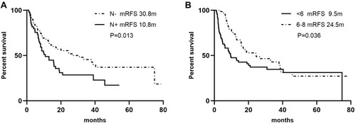Figure 3 Kaplan–Meier Curves of RFS based on lymph node involvement (A) and chemotherapy cycles (B).