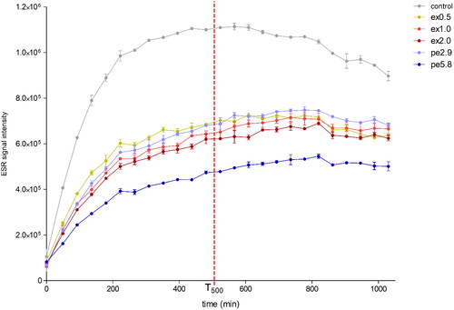 Figure 2. Radical generation in beer samples at forced oxygen exposure monitored over time by ESR spectroscopy at 60 °C.