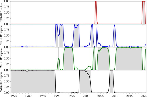 Figure 1. The smoothed probability curves of the four regimes.
