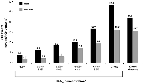 Figure 2 Glycated hemoglobin (HbA1c) and heart disease in type 2 diabetes. HbA1c predicts CHD in type 2 diabetes. Rates for total CHD events by category of HbA1c concentration and known diabetes in 4,462 men and 5,570 women aged 45–79 years. Adapted with permission from Khaw KT, Wareham N, Bingham S, Luben R, Welch A, Day N. Association of hemoglobin A1c with cardiovascular disease and mortality in adults: the European prospective investigation into cancer in Norfolk. Ann Intern Med. 2004;141(6):413–420.Citation12 Copyright © 2004 American College of Physicians.