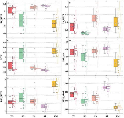 Figure 5. Boxplots of important features for the wetland plant communities.