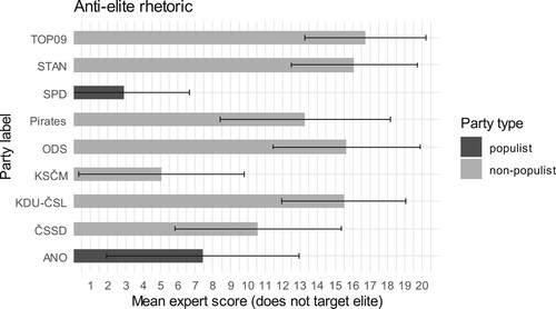 Figure 1. The prominence of anti-elite rhetoric in political communication of the main Czech political parties. Experts evaluated the prominence of anti-elite rhetoric on a 1–20 scale (1 = specifically targets elite groups with derogatory rhetoric, discrediting their standing and legitimacy in society, 20 = does not target elite groups with derogatory rhetoric).