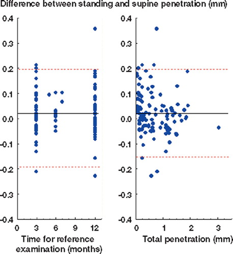 Figure 2. The results of each individual supine result subtracted from the weight-bearing result. The difference has been plotted as a scatter-plot according to Bland and Altman Citation(1986). The line represents the mean difference (± 2 SD) between the supine and the weight bearing measurements. Left panel: The effect of time for the first (reference) examination. (One result with reference examination at 24 months with the mean difference 0.002 mm has not been plotted on the graph). Right panel: Effect of the degree of head penetration into the polyethylene.