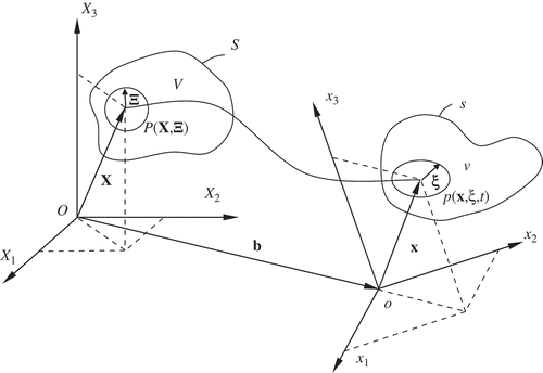 Figure 1. Macro- and micromotions of a material particle.