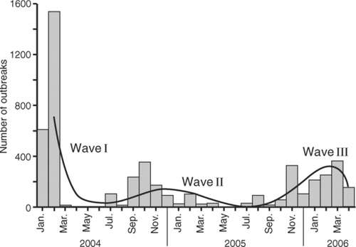 Figure 3 Global time series of outbreaks of avian influenza A (H5N1) in wild birds and poultry, January 2004–April 2006. The bar chart plots the global count of outbreaks, by month of report, to World Organisation for Animal Health. A polynomial regression line, fitted to the monthly series of reported outbreaks by ordinary least squares, is shown for reference. Source: Based on information in Disease Information (Paris: OIE, 12 December 2003–18 May 2006).