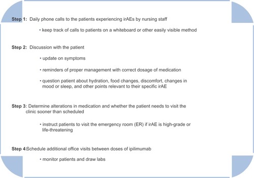 Figure 5 Sample of nurse’s role in management protocol when immune-related adverse events (irAEs) occur in patients.