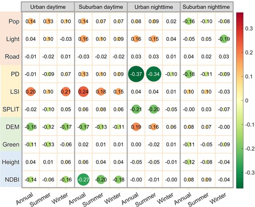 Figure 7. Matrix of the standardized regression coefficient in the PLSR model.