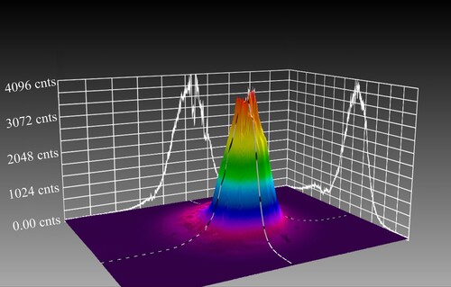 Figure 9. Energy distribution curve of measured laser.